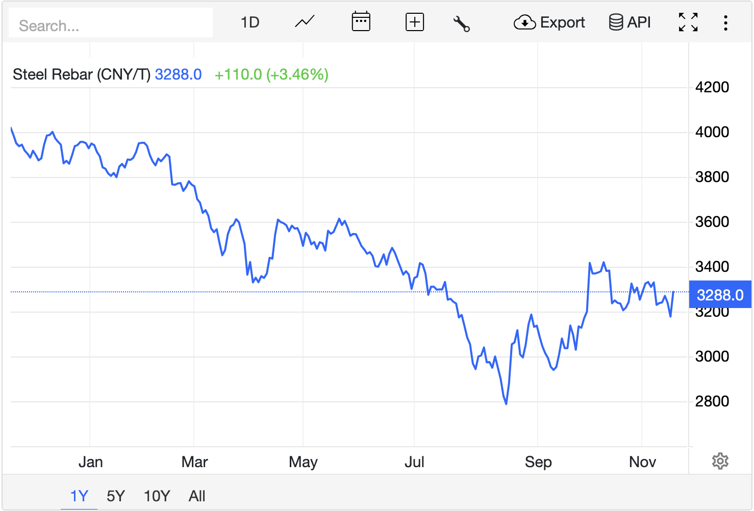Giá thép hôm nay 1911 Thép Trung Quốc quay đầu tăng mạnh gần 35